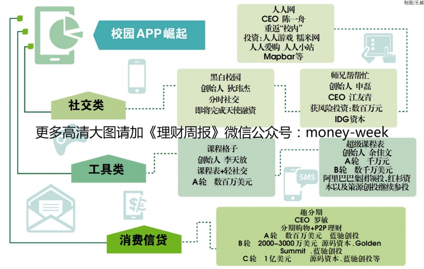 校園APP混戰(zhàn)：余佳文競爭對手多 人人網(wǎng)重回紅海謀突圍