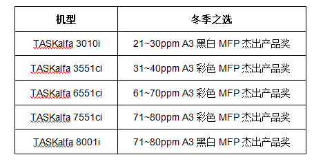京瓷多款A3設備榮膺BLI冬季“年度之選”獎(圖2) 123231