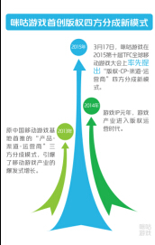 咪咕游戲四方分成開動IP游戲發(fā)展新引擎(圖1)
