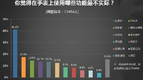 Apple Watch潛在購買用戶不足的更本原因(圖3) 3