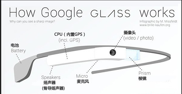 谷歌即將上市第二代眼鏡(圖1) 5