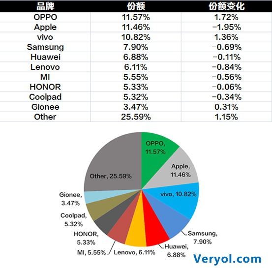 用戶新選擇 快充成為手機最具競爭力賣點(圖2) 2