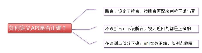 深度解析云智慧監(jiān)控寶新版API監(jiān)控(圖4) 深度解析云智慧監(jiān)控寶新版API監(jiān)控(圖4)