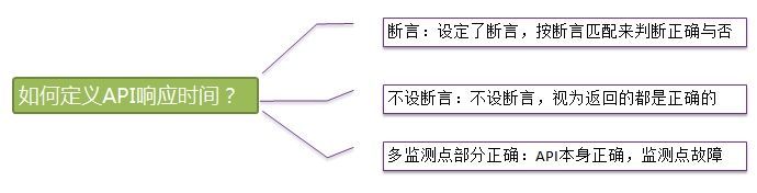 深度解析云智慧監(jiān)控寶新版API監(jiān)控(圖5) 深度解析云智慧監(jiān)控寶新版API監(jiān)控(圖5)