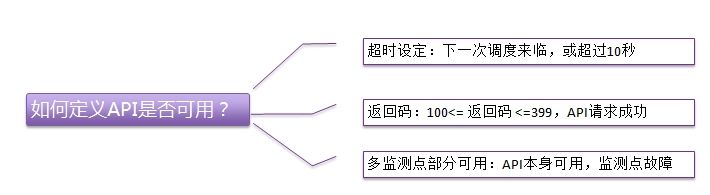 深度解析云智慧監(jiān)控寶新版API監(jiān)控(圖6) 深度解析云智慧監(jiān)控寶新版API監(jiān)控(圖6)