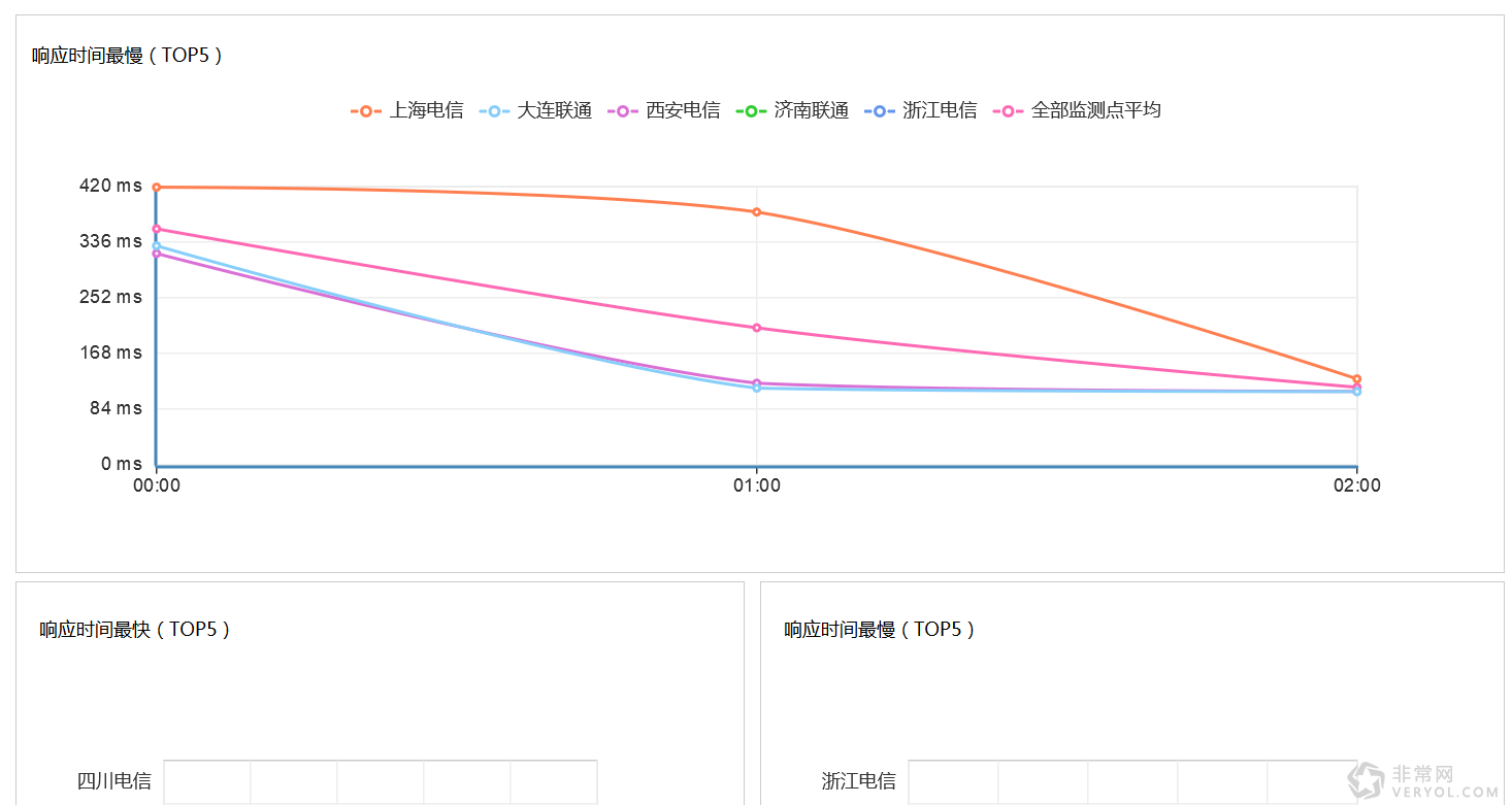 深度解析云智慧監(jiān)控寶新版API監(jiān)控(圖10) 深度解析云智慧監(jiān)控寶新版API監(jiān)控(圖10)