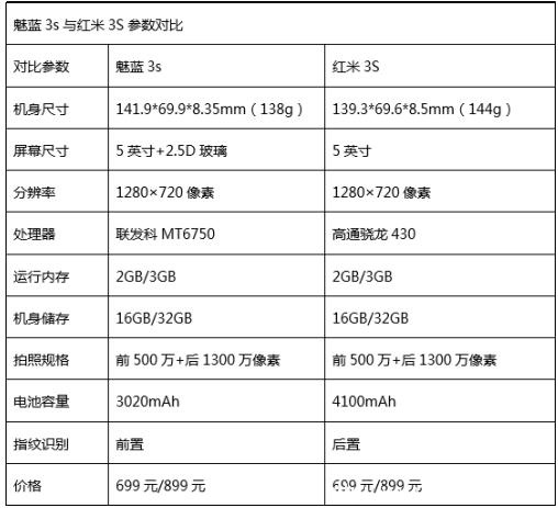699元選什么？魅族魅藍3s對戰紅米3S(圖6)