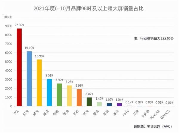爆款98英寸電視放心購！TCL一站式售后服務解決入戶難題(圖2)