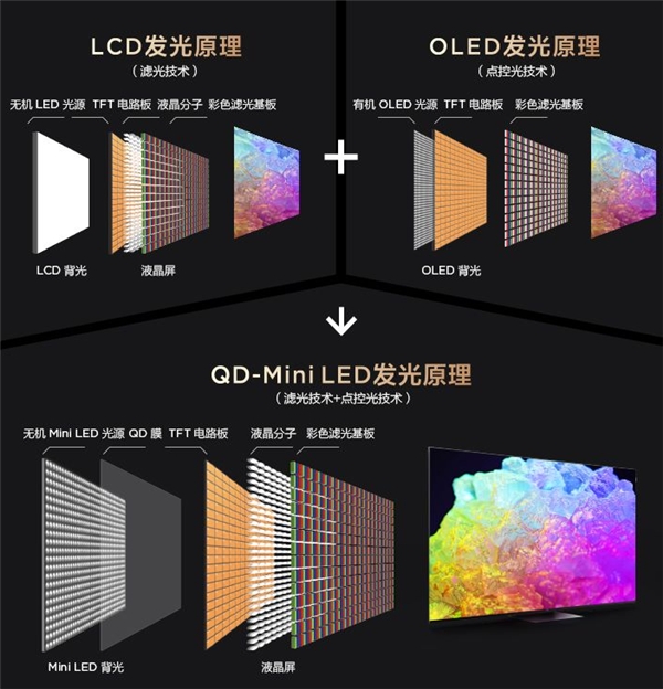 TCL 2022春季新品發布會霸氣宣發，一口氣帶來三款QD-Mini LED新品(圖2)
