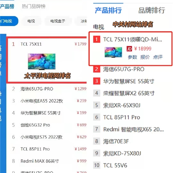畫質天花板！TCL X11憑實力輕松拿下中關村和太平洋網絡家電榜單第一(圖2)