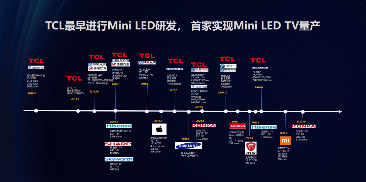 大國品牌！TCL引領國產電視品牌走向世界前列(圖7)