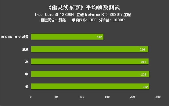 評測｜《幽靈線東京》游戲DLSS效果咋樣？影馳RTX 3080 Ti為您解答(圖10)