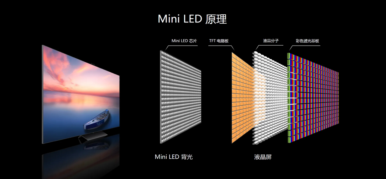 TCL Q10G Mini LED電視新品上市，首發2小時全尺寸預售量突破3000臺！(圖2)