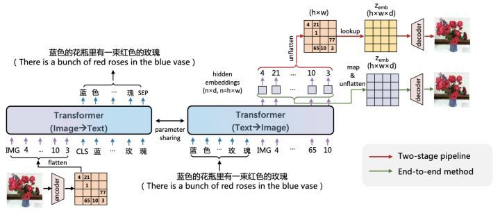 阿里云EasyNLP中文文圖生成模型帶你秒變藝術(shù)家(圖3)