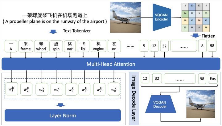 阿里云EasyNLP中文文圖生成模型帶你秒變藝術(shù)家(圖5)
