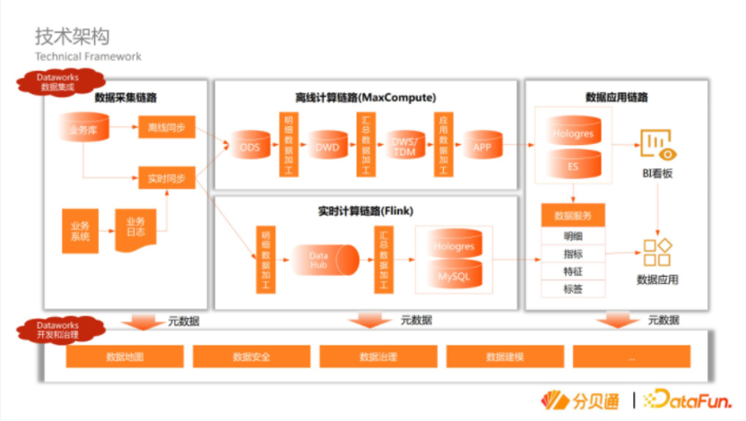 分貝通SAAS企業大數據體系建設經驗分享(圖7)