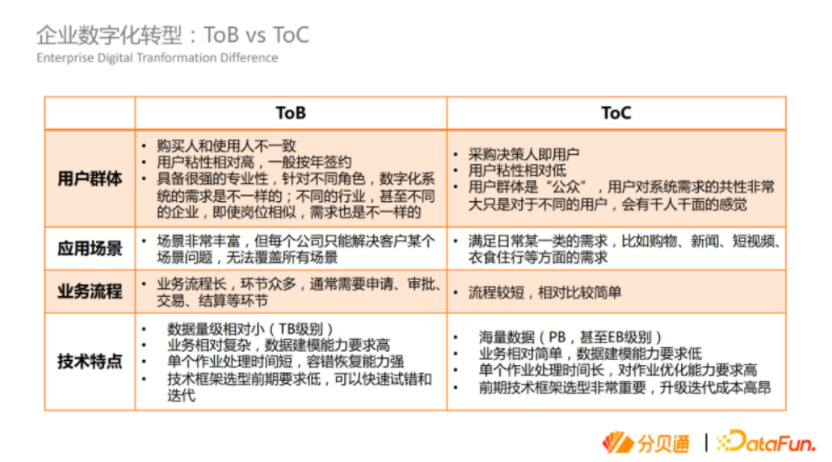 分貝通SAAS企業大數據體系建設經驗分享(圖9)