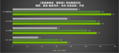 DLSS助力《漫威蜘蛛俠》，耕升 RTX 3080輕松4K破百幀！(圖8)