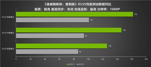 《漫威蜘蛛俠：重制版》DLSS 3測試 耕升RTX 4090 炫光 OC 4K流暢運行(圖4)
