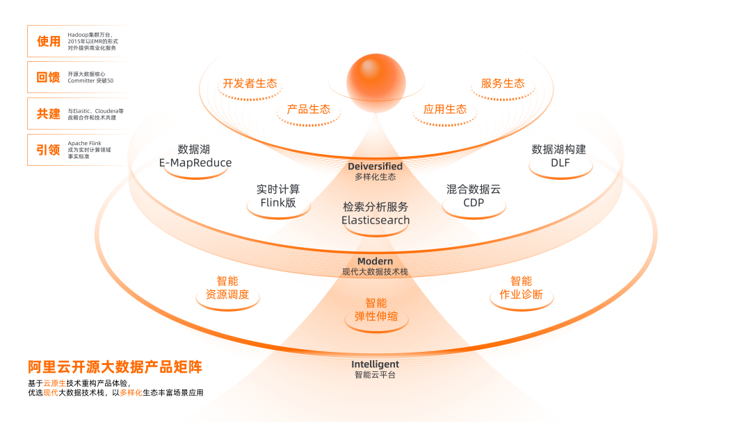 從共建到引領，阿里云開源大數據產品矩陣再升級(圖2)