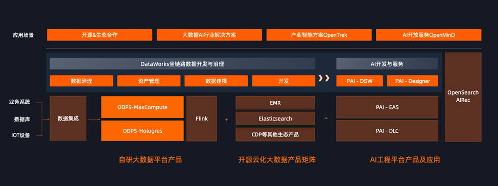 賈揚(yáng)清演講實錄：阿里云一體化大數(shù)據(jù)智能平臺的演進(jìn)(圖4)