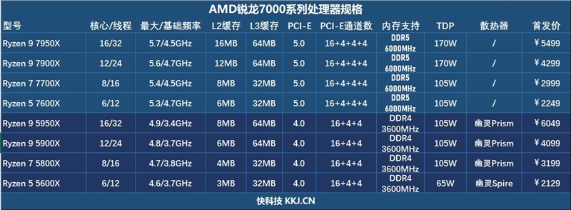 銳龍5可戰(zhàn)i9！銳龍7 7700X/銳龍5 7600X評測：當(dāng)代最香2000元處理器
