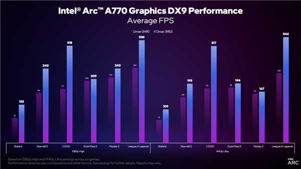 Intel曬新顯卡驅(qū)動(dòng)表現(xiàn)：DX9游戲性能提升達(dá)80%