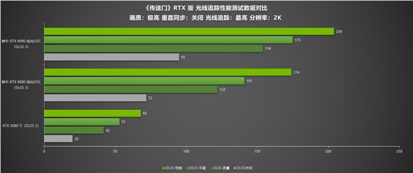 《傳送門》RTX版 DLSS 3畫質(zhì)不減 耕升 RTX 40系流暢4K(圖8)