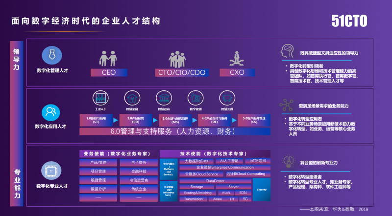 年會報道|51CTO楊文飛：數字經濟時代，企業(yè)人才體系化建設的困惑與解決之道(圖3)