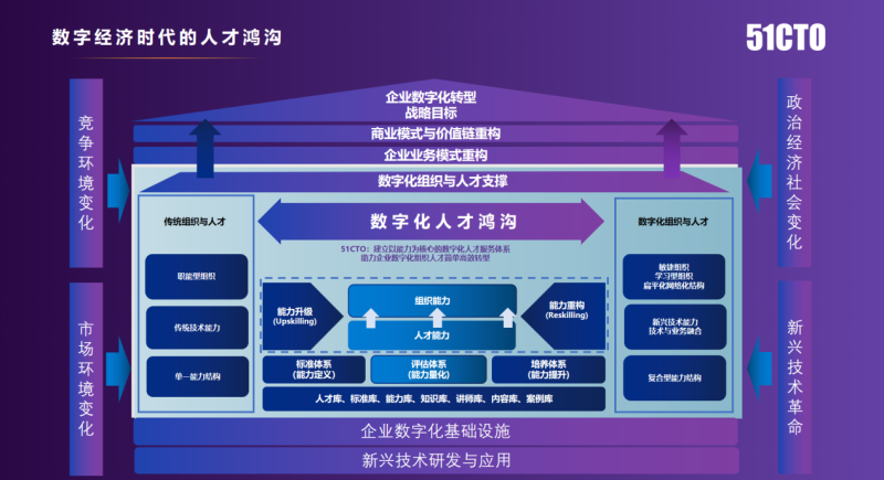 年會報道|51CTO楊文飛：數字經濟時代，企業(yè)人才體系化建設的困惑與解決之道(圖2)