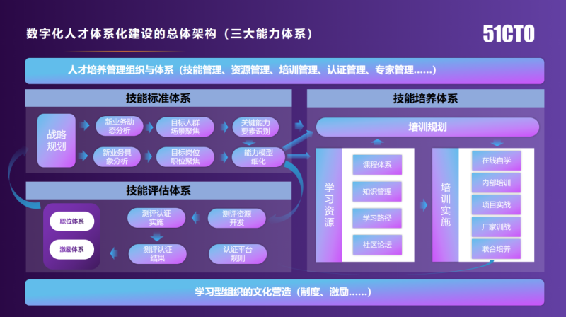 年會報道|51CTO楊文飛：數字經濟時代，企業(yè)人才體系化建設的困惑與解決之道(圖4)