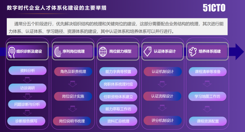 年會報道|51CTO楊文飛：數字經濟時代，企業(yè)人才體系化建設的困惑與解決之道(圖5)