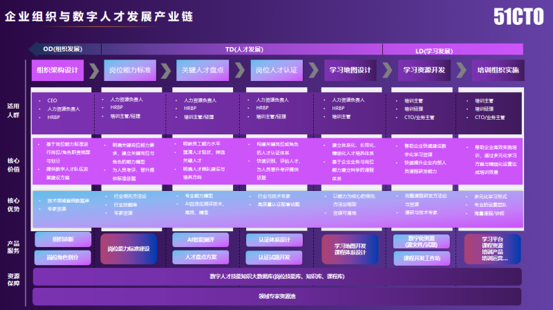 年會報道|51CTO楊文飛：數字經濟時代，企業(yè)人才體系化建設的困惑與解決之道(圖6)
