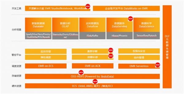 阿里云開源大數(shù)據(jù)平臺 EMR 全面升級 性能最高可提升6倍(圖2)