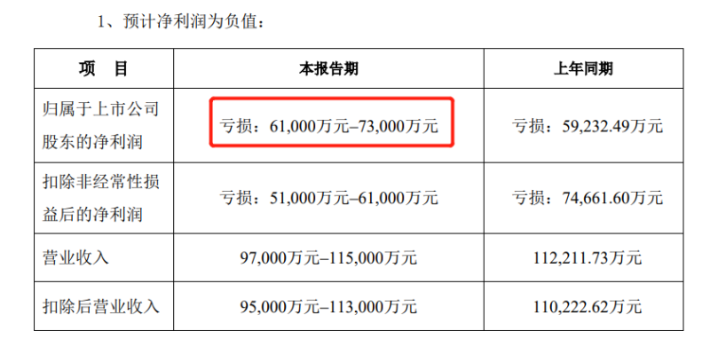 三年虧逾37億、收退市警示，吸睛的豆神難吸金(圖3)