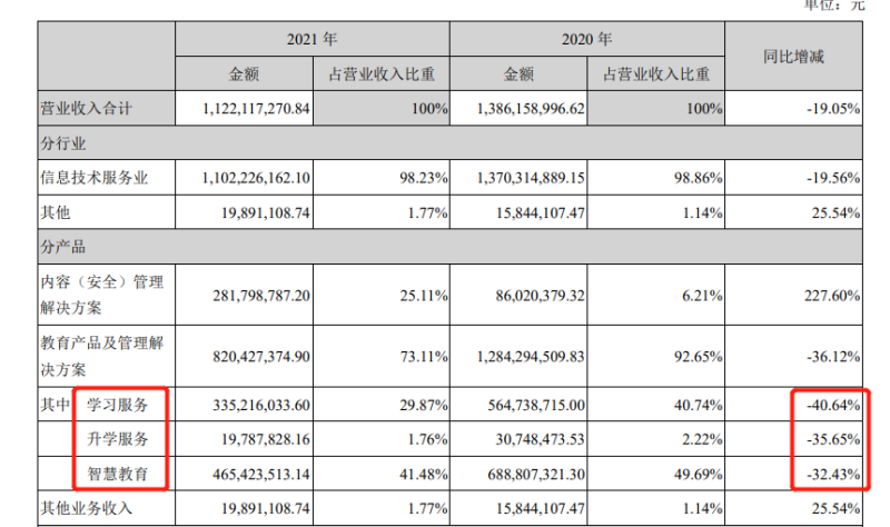 三年虧逾37億、收退市警示，吸睛的豆神難吸金(圖9)