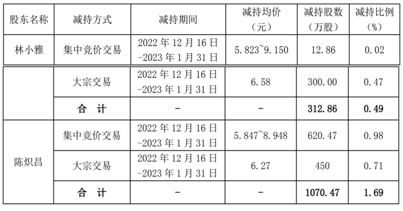 全通教育控股股東一致行動人減持過半，累計套現超8500萬元(圖2)