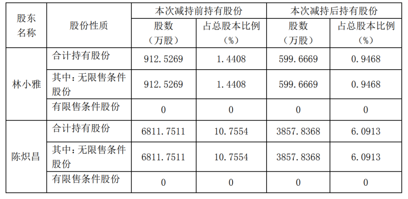 全通教育控股股東一致行動人減持過半，累計套現超8500萬元(圖3)