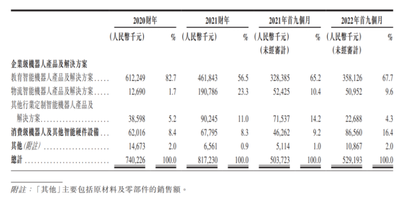 優必選沖刺“人形機器人第一股”，教育業務貢獻“半壁江山”(圖2)