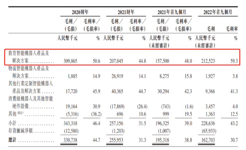優必選沖刺“人形機器人第一股”，教育業務貢獻“半壁江山”(圖3)