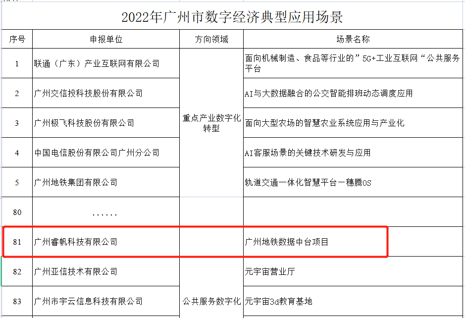 喜訊！睿帆科技“地鐵數據中臺”成功入選2022年廣州市數字經濟典型應用場景(圖1)