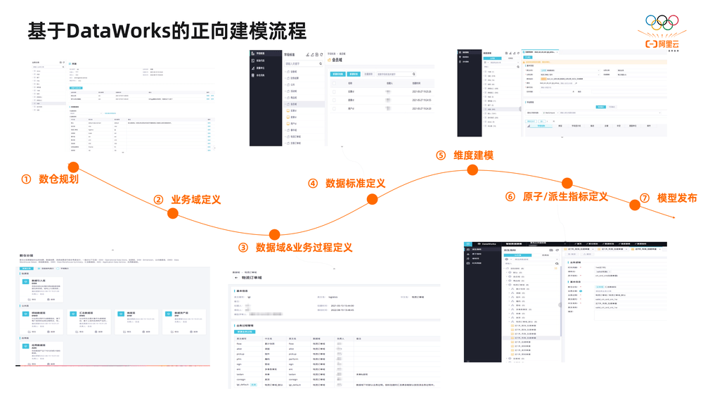 2萬字揭秘阿里巴巴數據治理平臺DataWorks建設實踐(圖7)