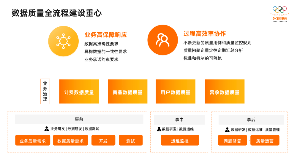 2萬字揭秘阿里巴巴數據治理平臺DataWorks建設實踐(圖15)