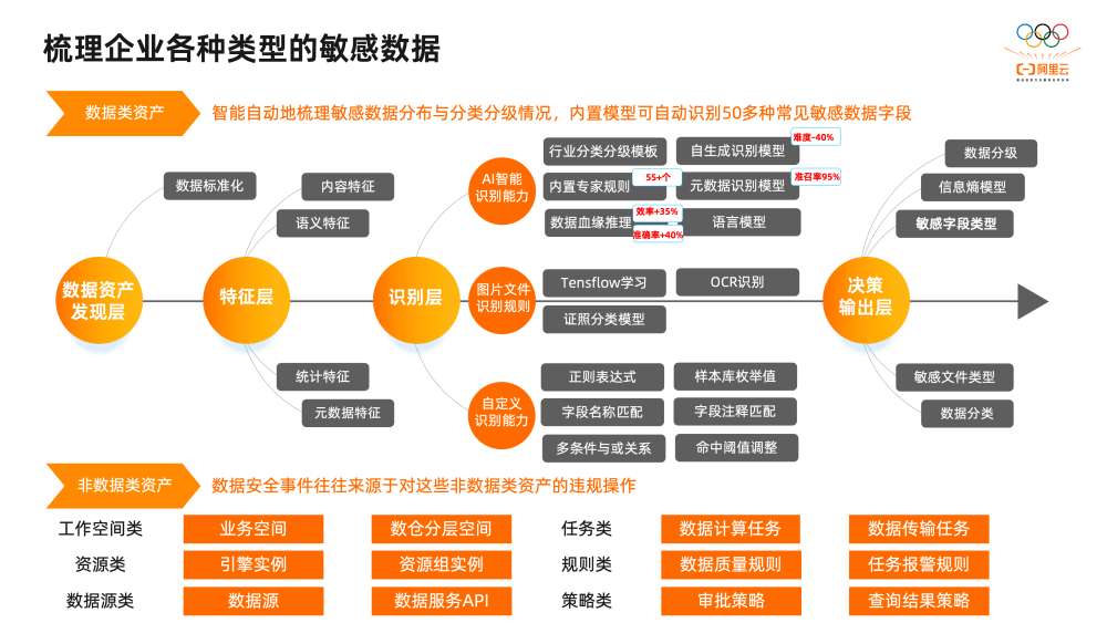 2萬字揭秘阿里巴巴數據治理平臺DataWorks建設實踐(圖31)