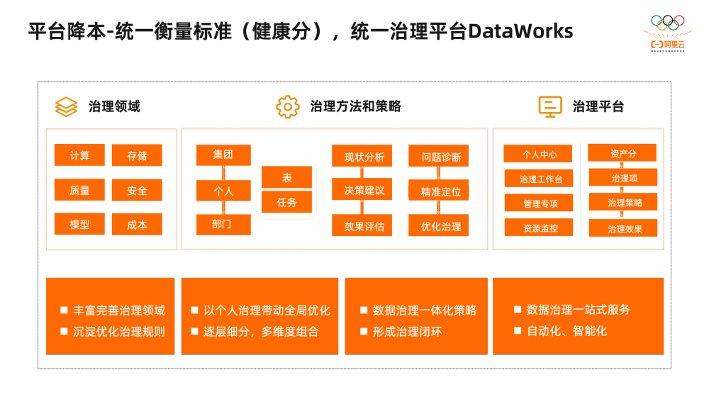 2萬字揭秘阿里巴巴數據治理平臺DataWorks建設實踐(圖41)