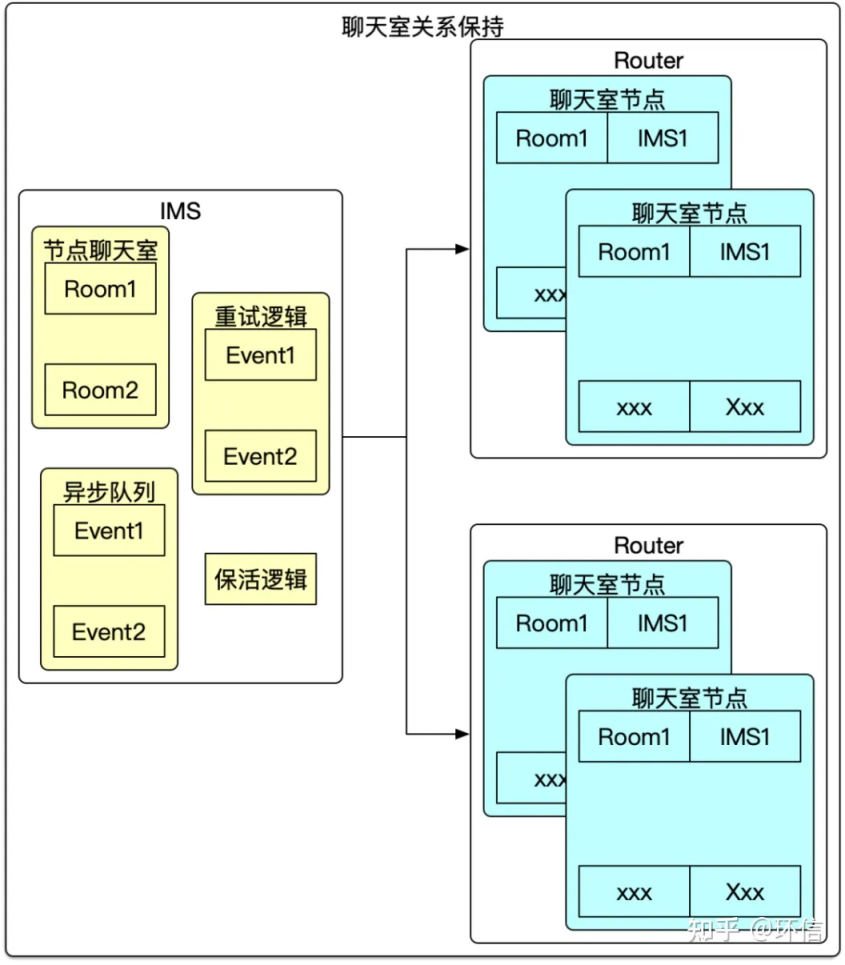 環(huán)信：基于大規(guī)模邊緣計(jì)算的千萬(wàn)級(jí)聊天室技術(shù)實(shí)踐(圖6)