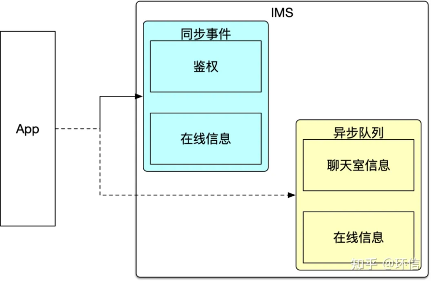 環(huán)信：基于大規(guī)模邊緣計(jì)算的千萬(wàn)級(jí)聊天室技術(shù)實(shí)踐(圖3)