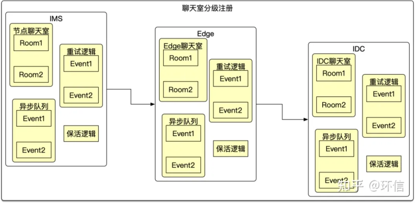 環(huán)信：基于大規(guī)模邊緣計(jì)算的千萬(wàn)級(jí)聊天室技術(shù)實(shí)踐(圖5)