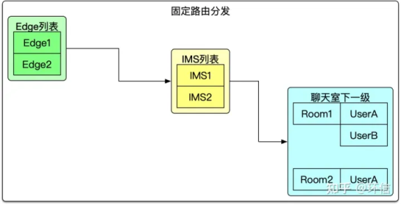 環(huán)信：基于大規(guī)模邊緣計(jì)算的千萬(wàn)級(jí)聊天室技術(shù)實(shí)踐(圖9)