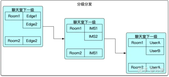 環(huán)信：基于大規(guī)模邊緣計(jì)算的千萬(wàn)級(jí)聊天室技術(shù)實(shí)踐(圖7)
